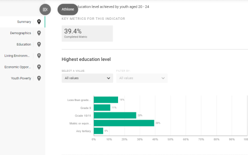 Panel with data rich data and charts relating to a specific location
